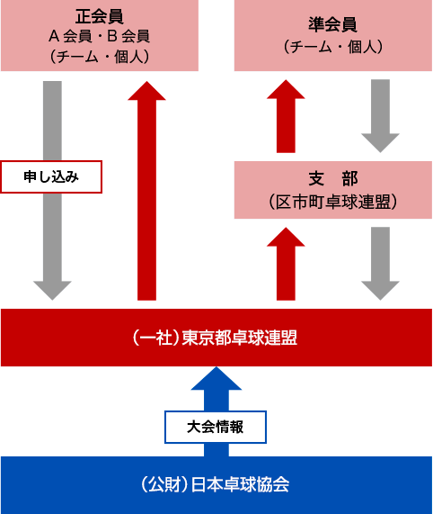 大会申し込みの流れ