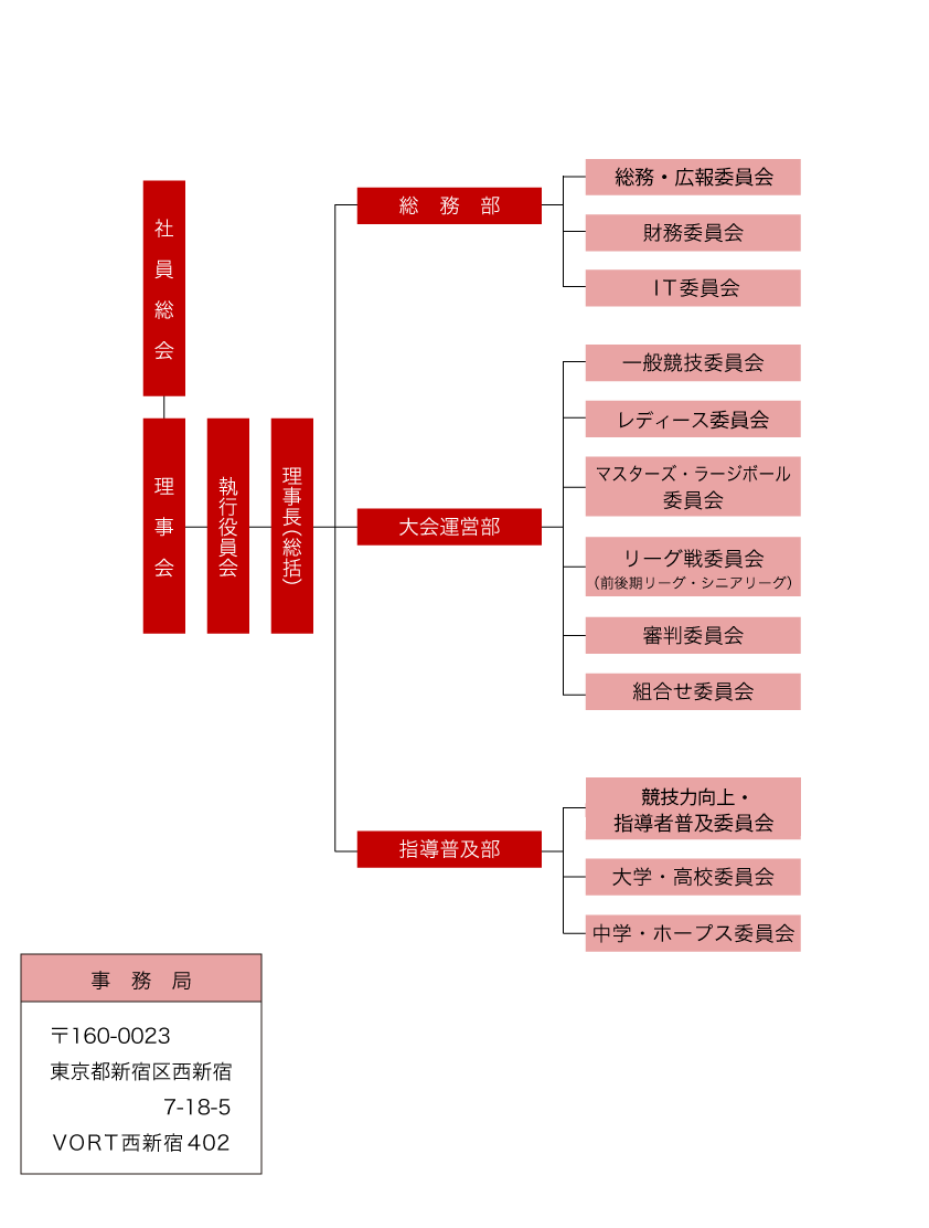 東京都卓球連盟 部会・委員会 役員構成